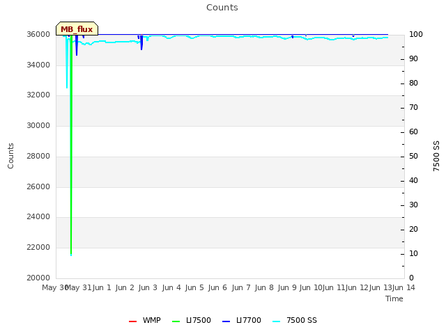 plot of Counts