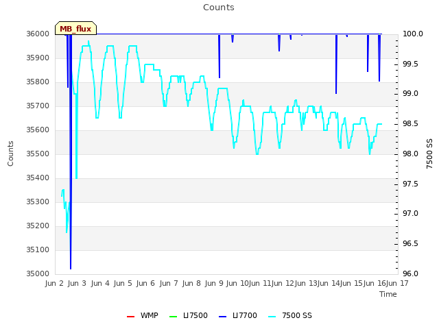 plot of Counts