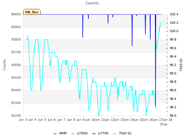 plot of Counts