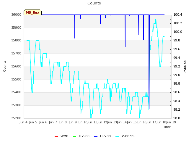 plot of Counts