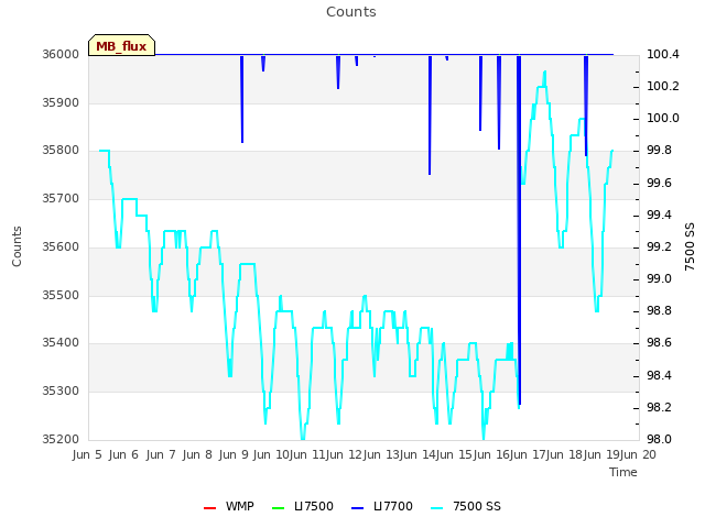 plot of Counts
