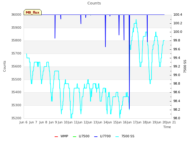 plot of Counts