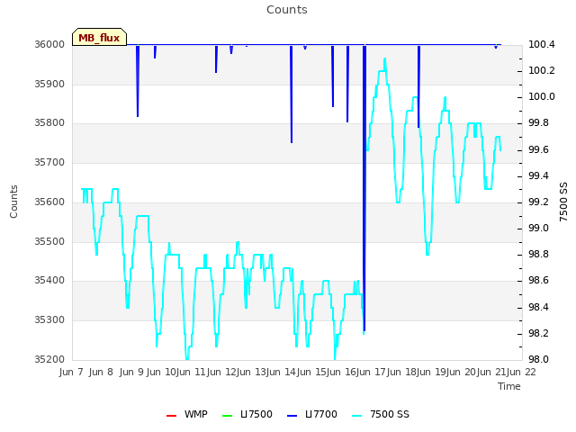 plot of Counts