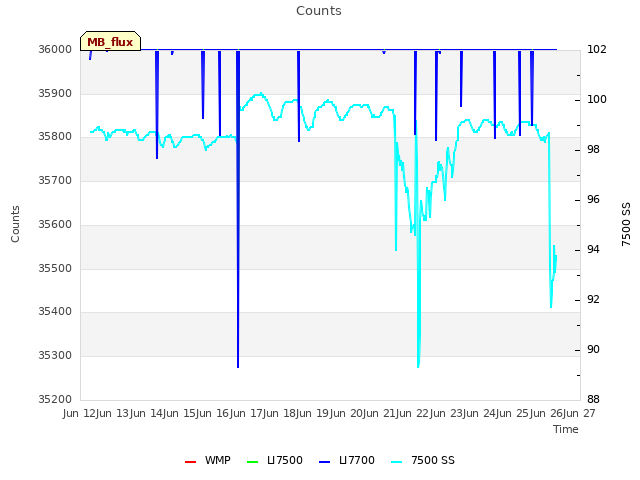 plot of Counts