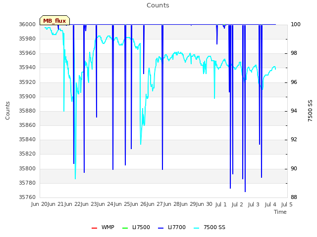 plot of Counts