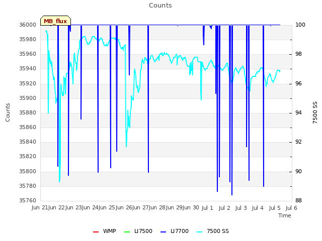 plot of Counts