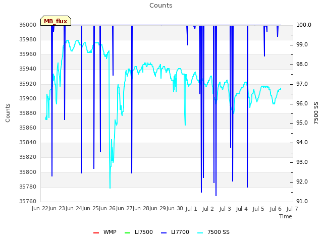 plot of Counts