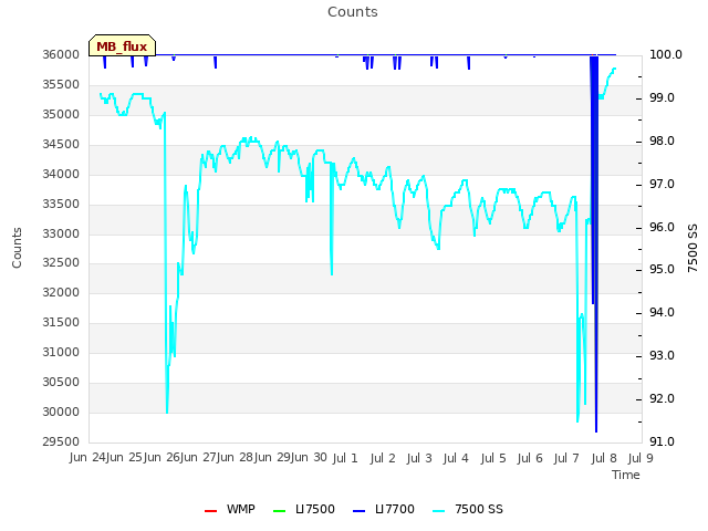 plot of Counts