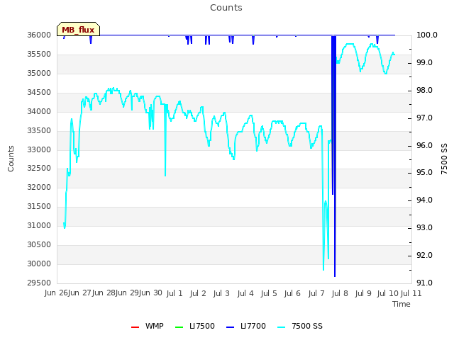 plot of Counts