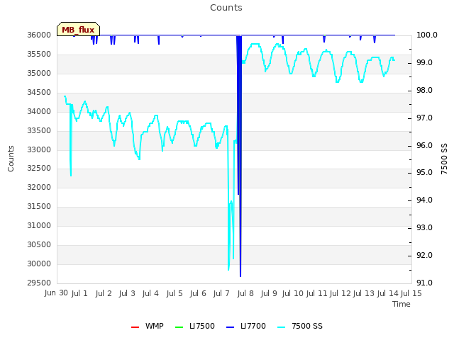 plot of Counts