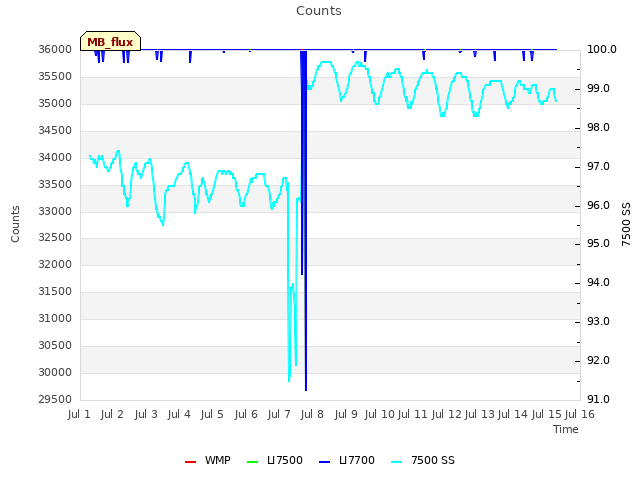 plot of Counts