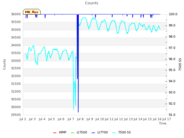 plot of Counts