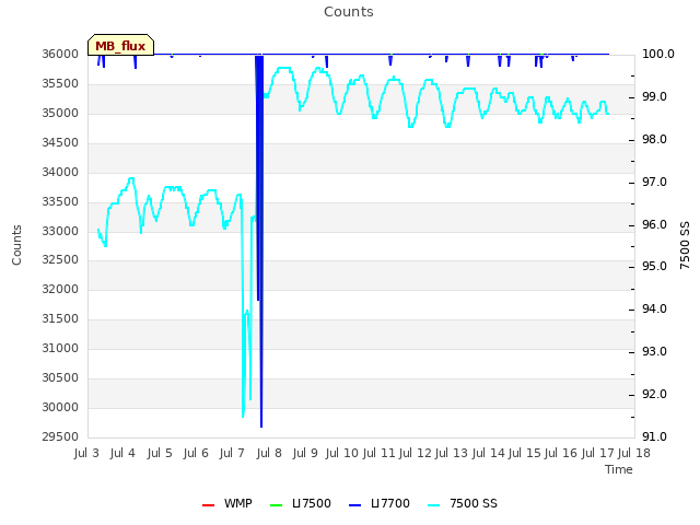 plot of Counts