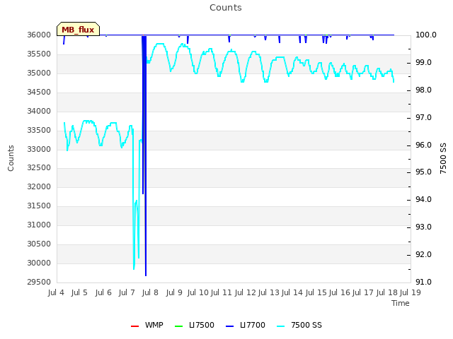 plot of Counts