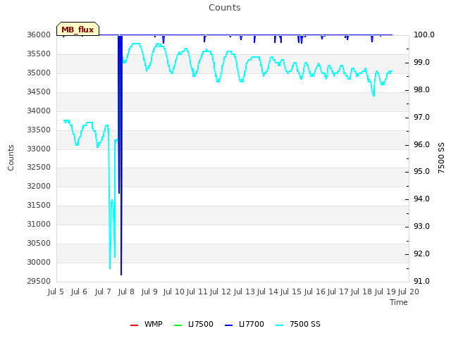 plot of Counts