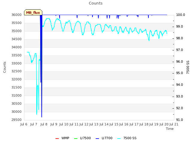 plot of Counts