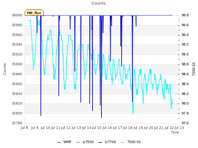 plot of Counts