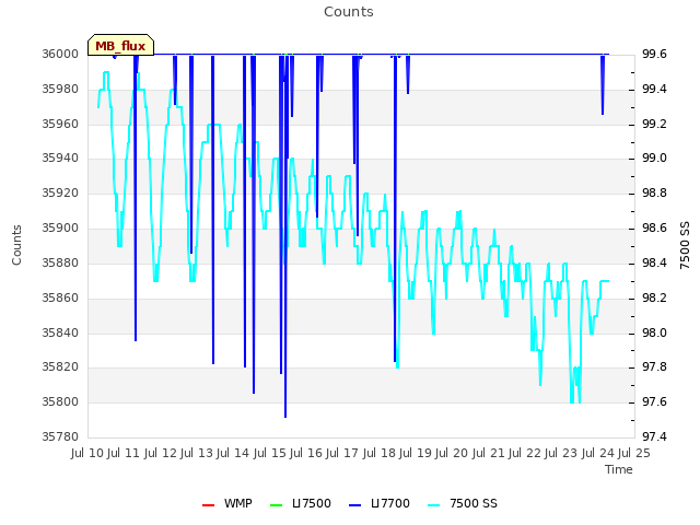 plot of Counts