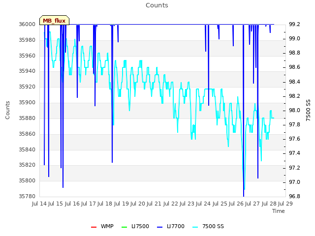 plot of Counts