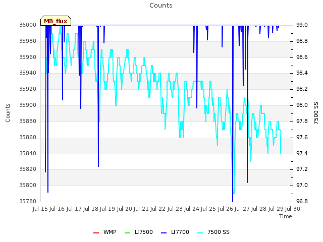 plot of Counts