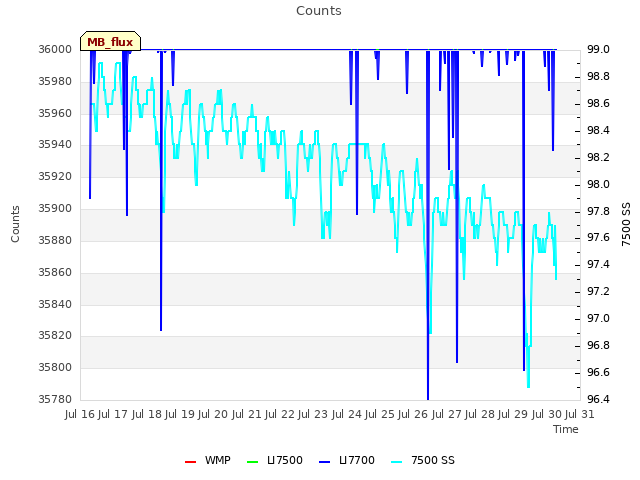 plot of Counts