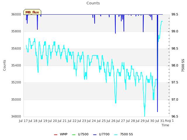 plot of Counts