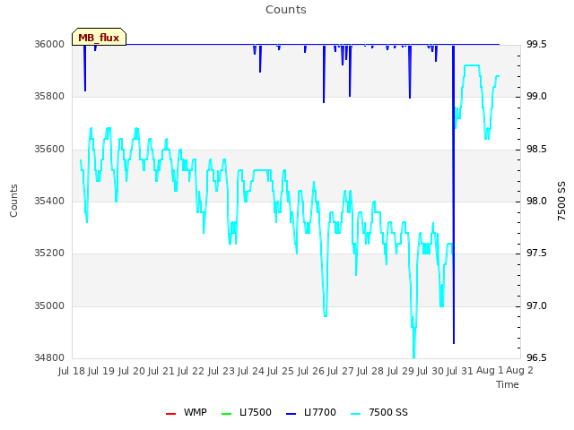 plot of Counts