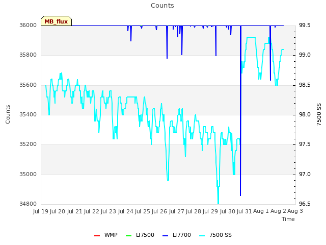 plot of Counts