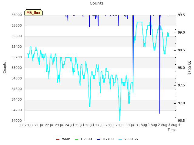 plot of Counts