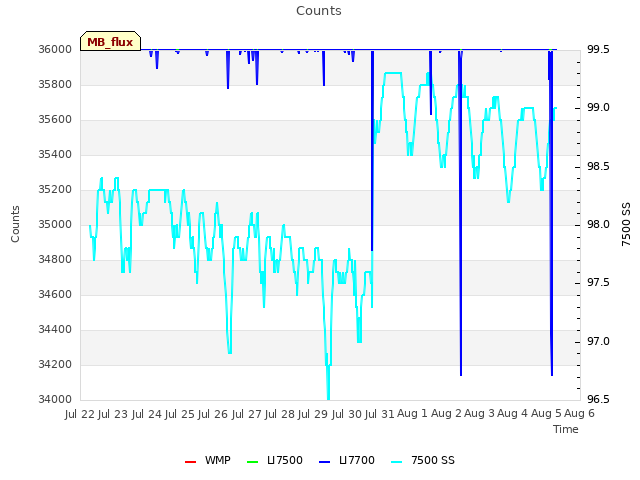 plot of Counts