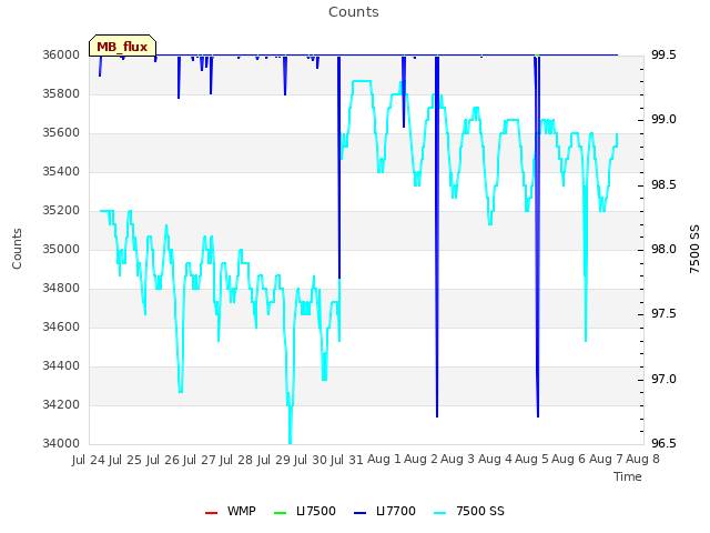 plot of Counts