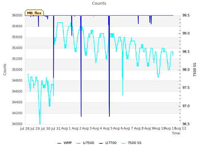 plot of Counts