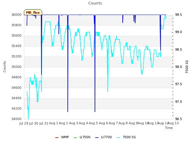 plot of Counts