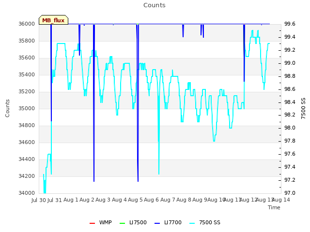 plot of Counts