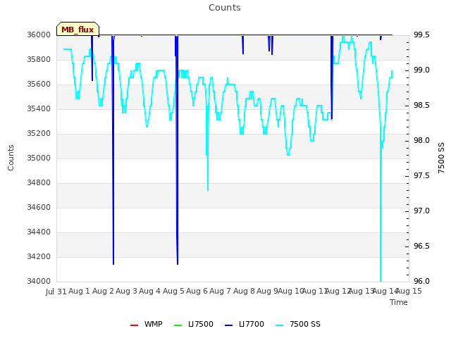 plot of Counts