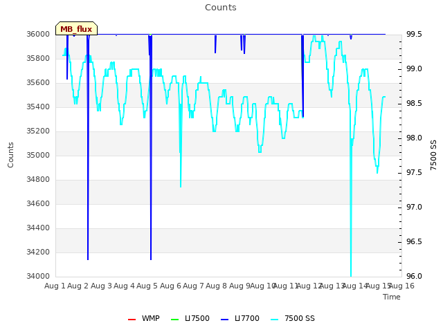 plot of Counts