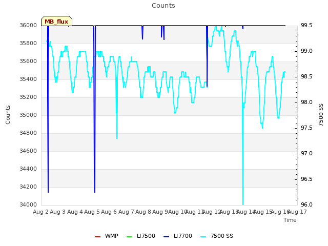 plot of Counts