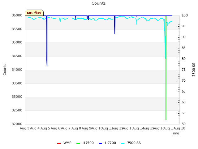 plot of Counts