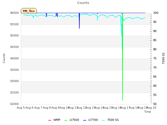 plot of Counts