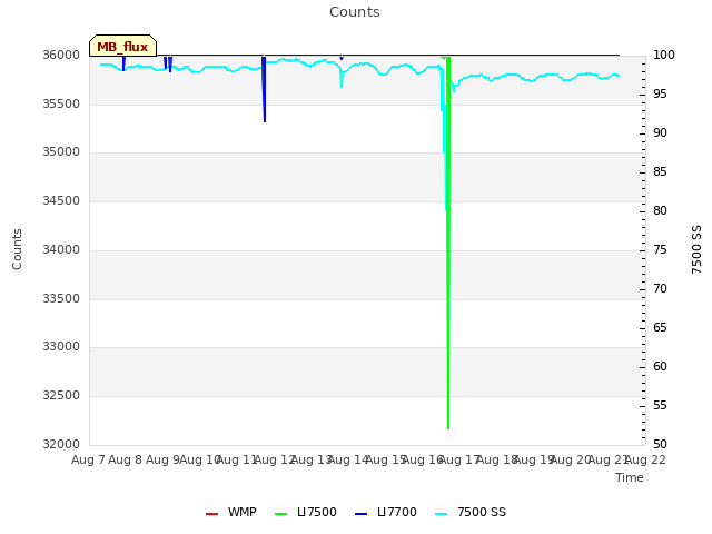 plot of Counts