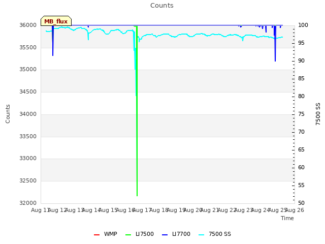 plot of Counts