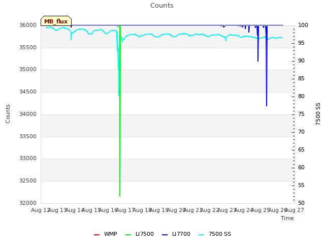 plot of Counts