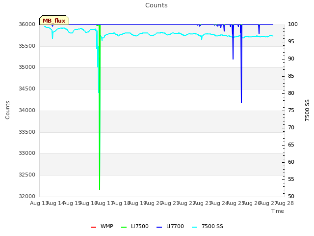 plot of Counts