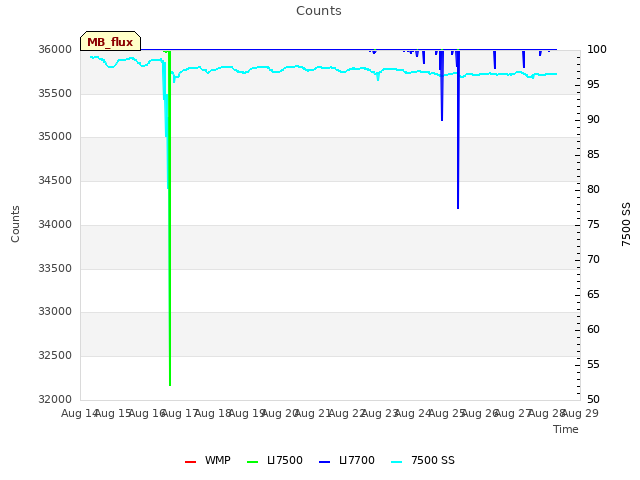 plot of Counts