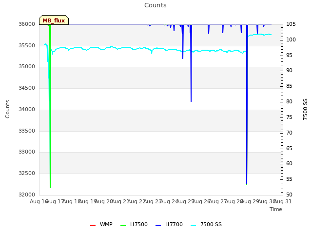 plot of Counts