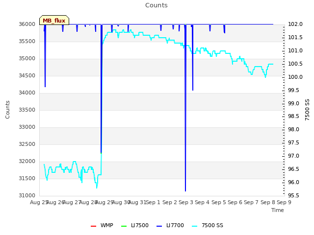 plot of Counts