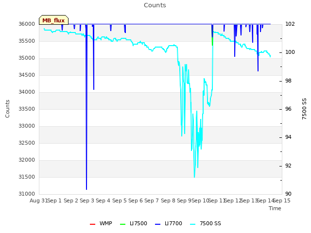 plot of Counts