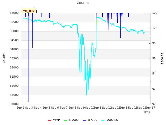 plot of Counts