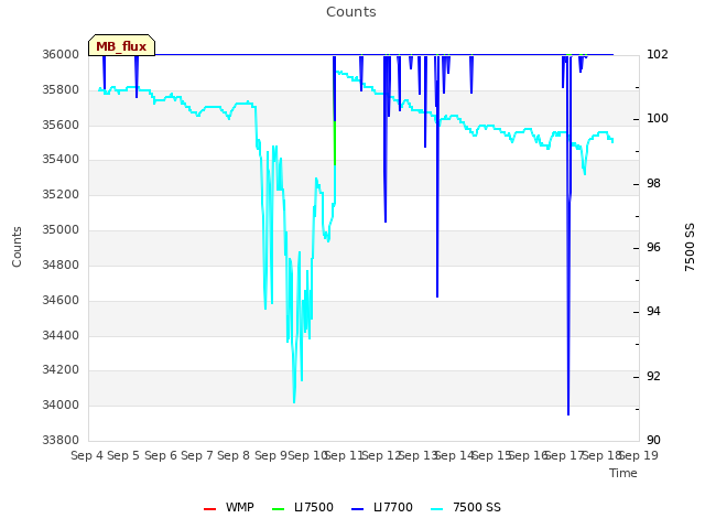 plot of Counts