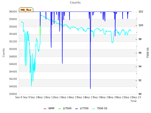 plot of Counts